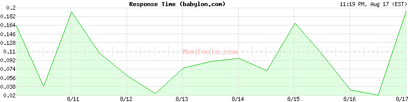 babylon.com Slow or Fast