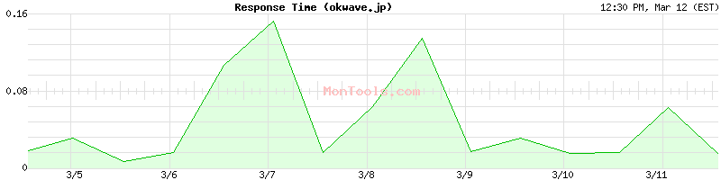 okwave.jp Slow or Fast