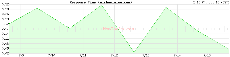 michaelaleo.com Slow or Fast