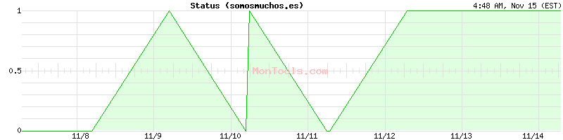 somosmuchos.es Up or Down