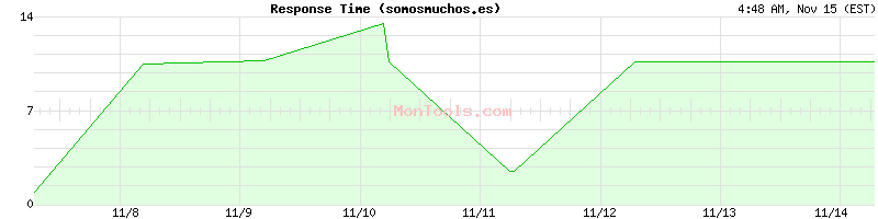 somosmuchos.es Slow or Fast