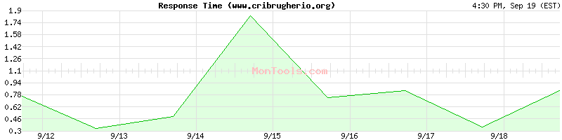 www.cribrugherio.org Slow or Fast