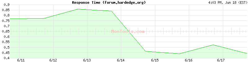 forum.hardedge.org Slow or Fast