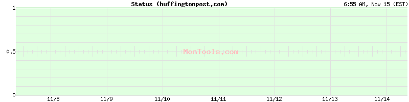 huffingtonpost.com Up or Down