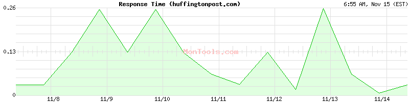 huffingtonpost.com Slow or Fast