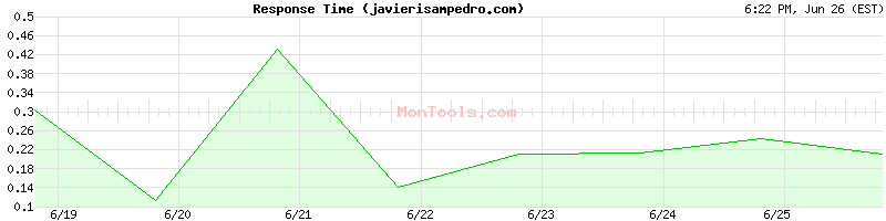 javierisampedro.com Slow or Fast