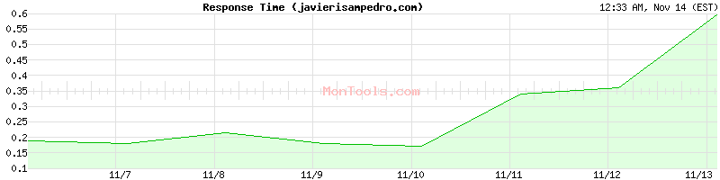 javierisampedro.com Slow or Fast