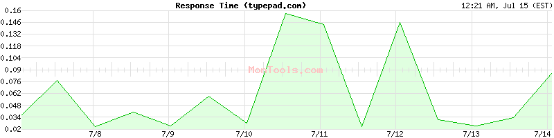 typepad.com Slow or Fast