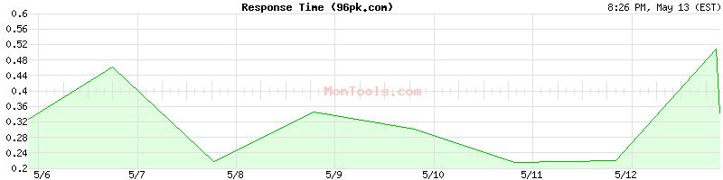 96pk.com Slow or Fast