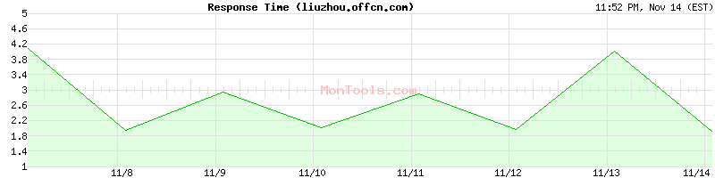 liuzhou.offcn.com Slow or Fast