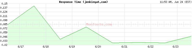 jenkinyat.com Slow or Fast