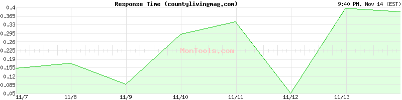 countylivingmag.com Slow or Fast