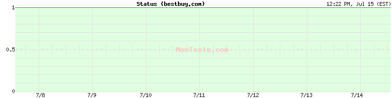 bestbuy.com Up or Down