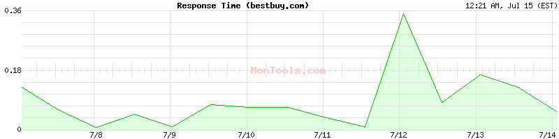 bestbuy.com Slow or Fast