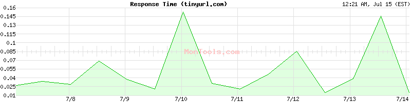 tinyurl.com Slow or Fast
