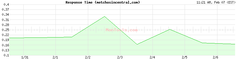 metchosincentral.com Slow or Fast