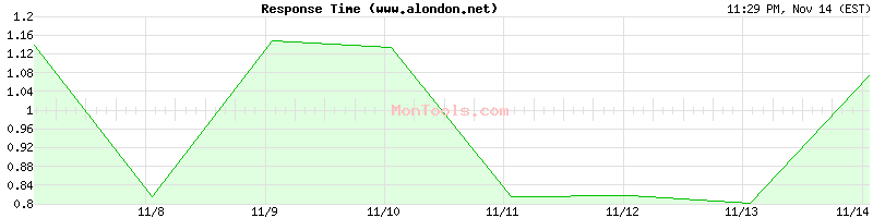 www.alondon.net Slow or Fast