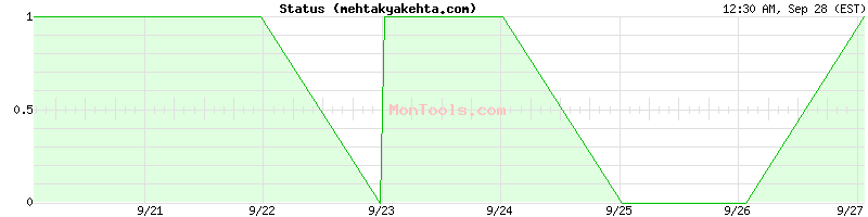 mehtakyakehta.com Up or Down