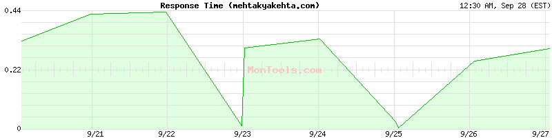 mehtakyakehta.com Slow or Fast