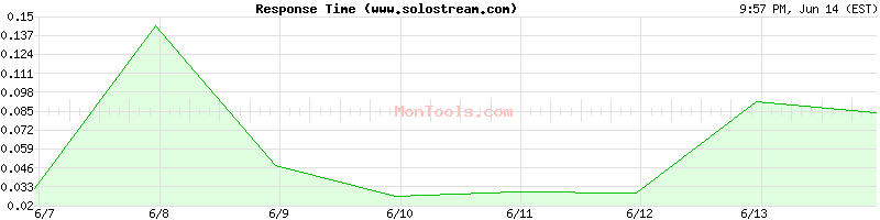 www.solostream.com Slow or Fast