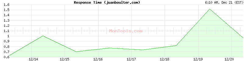 juanboulter.com Slow or Fast