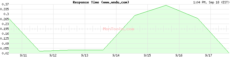 www.wndu.com Slow or Fast