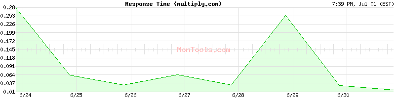 multiply.com Slow or Fast