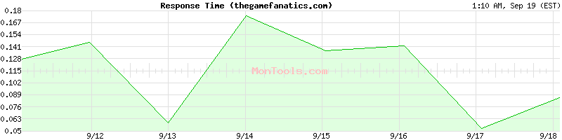 thegamefanatics.com Slow or Fast