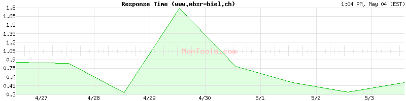 www.mbsr-biel.ch Slow or Fast