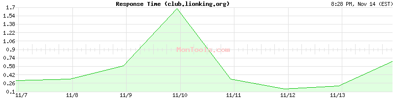 club.lionking.org Slow or Fast