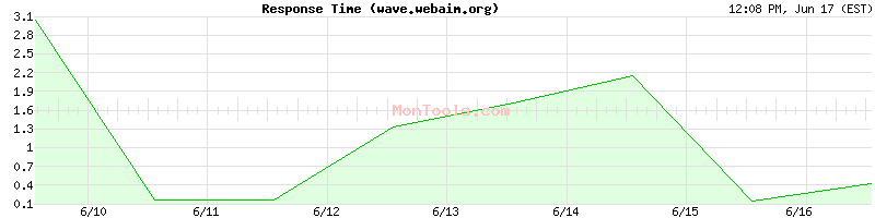 wave.webaim.org Slow or Fast