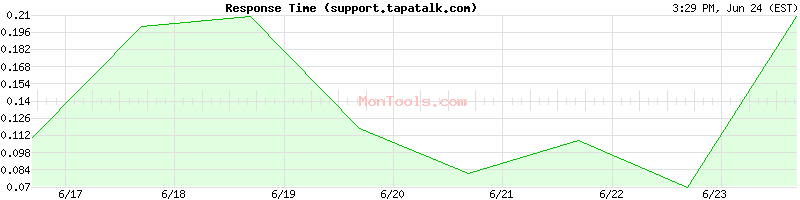 support.tapatalk.com Slow or Fast