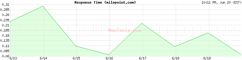 milepoint.com Slow or Fast