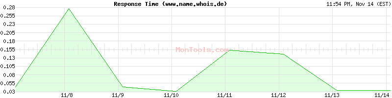 www.name.whois.de Slow or Fast