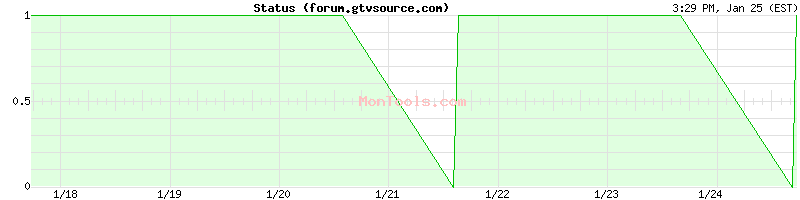 forum.gtvsource.com Up or Down