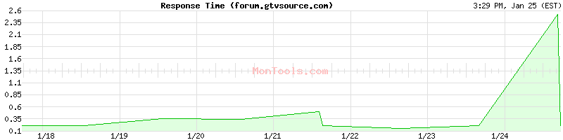 forum.gtvsource.com Slow or Fast