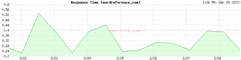 wordreference.com Slow or Fast