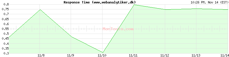 www.webanalytiker.dk Slow or Fast