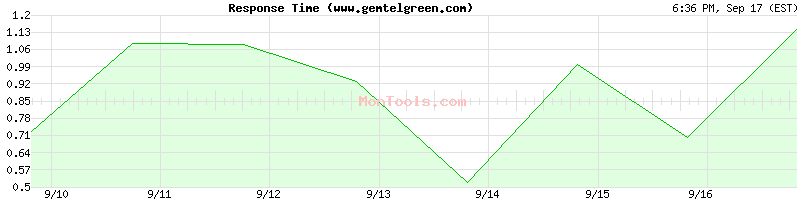 www.gemtelgreen.com Slow or Fast