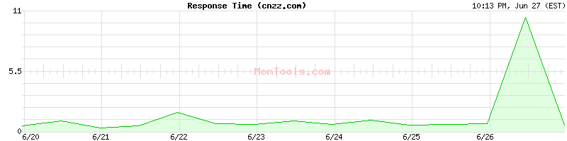 cnzz.com Slow or Fast