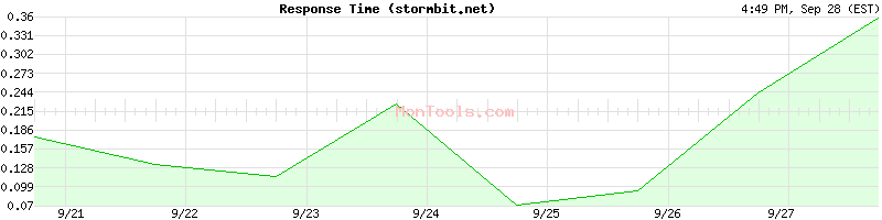 stormbit.net Slow or Fast