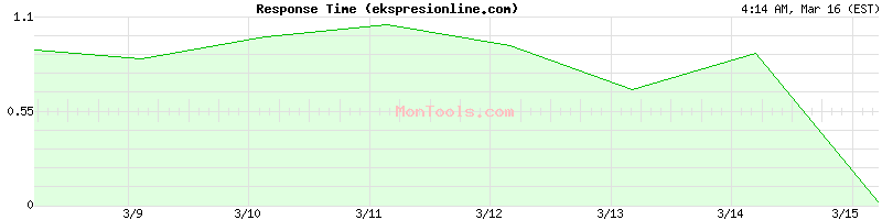 ekspresionline.com Slow or Fast