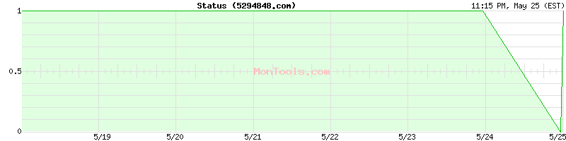 5294848.com Up or Down