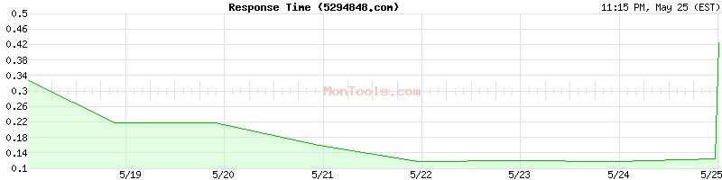 5294848.com Slow or Fast