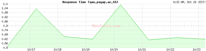 qao.payap.ac.th Slow or Fast