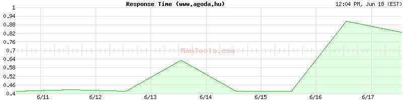 www.agoda.hu Slow or Fast