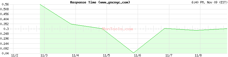 www.gncnyc.com Slow or Fast