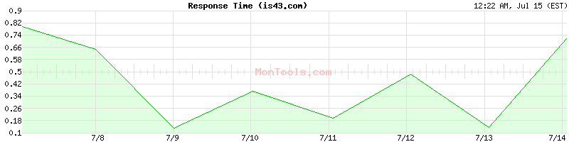 is43.com Slow or Fast