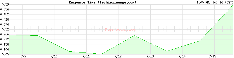 techiezlounge.com Slow or Fast