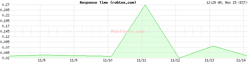 robtex.com Slow or Fast